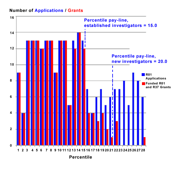 This bar graph shows number and percentile of applications received and grants awarded for all investigators. Percentile pay-line established investigators and percentile pay-line new investigators are also indicated.