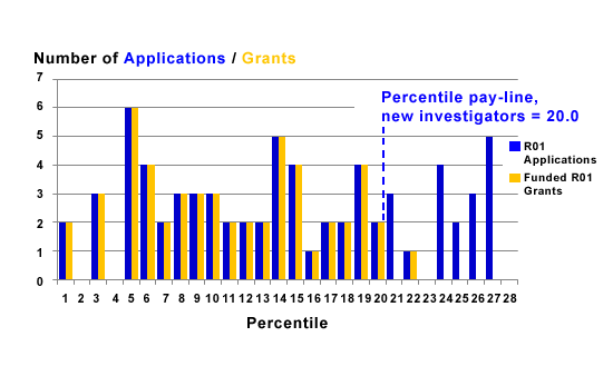 This bar graph shows number and percentile of applications received and grants awarded from new investigators. Percentile pay-line percentile pay-line new investigators are also indicated.