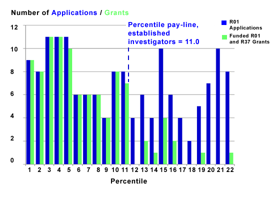 This bar graph shows number and percentile of applications received and grants awarded from experienced investigators. Percentile pay-line established investigators are also indicated.