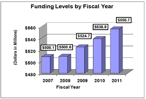 Bar chart indicating Funding Levels by Fiscal Year from 2007 through 2011. Bar chart indicating funding levels (dollars in millions) for NIAMS from 2007 through 2011. 2007, $508.1; 2008, $508.6; 2009, $524.7; 2010, $538.9; 2011, $555.7.