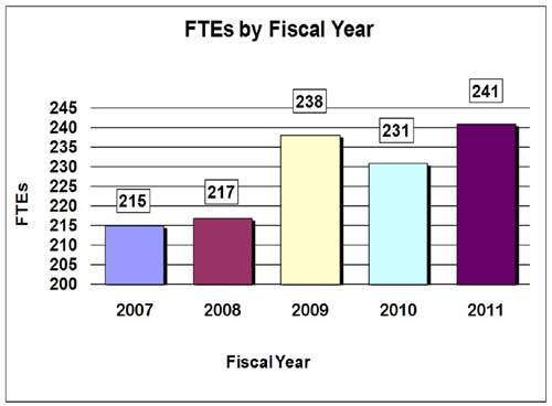 Bar chart indicating FTE's by Fiscal Year from 2007 through 2011. 2007-215; 2008-217; 2009-238; 2010-231; 2011-241.