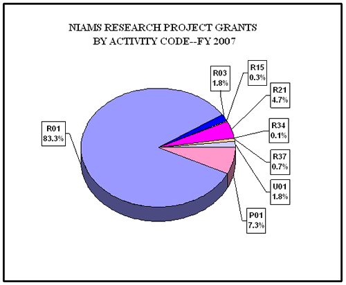 Pie chart showing NIAMS Research and Project Grant percentages by activity code. R01 is 83.3%. R03 is 1.8%. R15 is 0.3%, R21 is 4.7%. R34 is 0.1%. R37 is 0.7%. U01 is 1.8%. P01 is 7.3%.