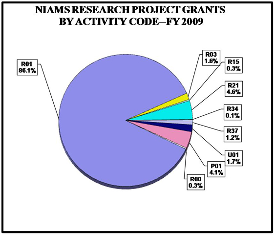 Pie chart showing NIAMS Research and Project Grant percentages by activity code. R01 is 86.1%, R03 is 1.6%, R15 is 0.3%, R21 is 4.6%, R34 is 0.1%, R37 is 1.2%, U01 is 1.7%, P01 is 4.1%, R00 is 0.3%