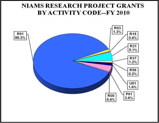 Pie chart showing NIAMS Research and Project Grant percentages by activity code. R01 is 86.2%, R03 is 1.3%, R15 is 0.4%, R21 is 5.1%, R37 is 1.2%, R56 is 0.2%, U01 is 1.6%, P01 is 3.6%, R00 is 0.4%