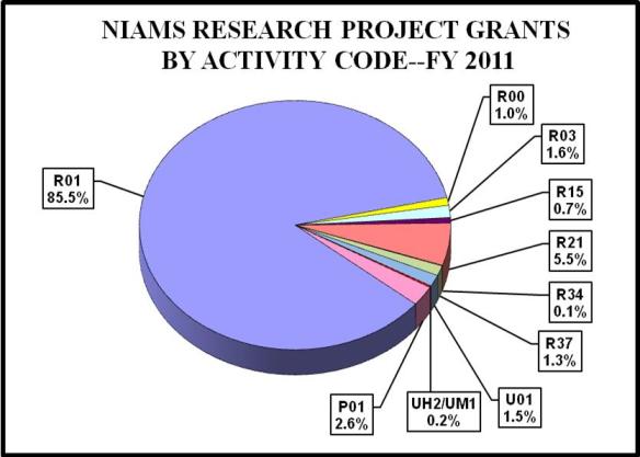 Pie chart showing NIAMS Research and Project Grant percentages by activity code. R01 is 85.5%, R00 is 1.0%, R03 is 1.6%, R15 is 0.7%, R21 is 5.5%, R34 0.1%, R37 is 1.3%, U01 is 1.5%, UH2/UM1 is 0.2%, P01 is 2.6%