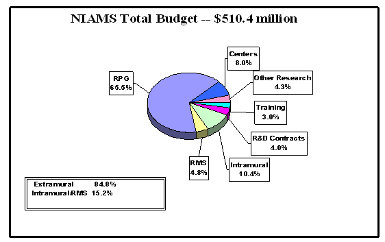 Pie chart showing NIAMS budget. NIAMS total budget is $510.4 million. Extramural spending is 84.8%. Intramural and Research management and support spending is 15.2%. Research management and support, 4.8%. Intramural research, 10.4%. R and D contracts, 4.0%. Training, 3.0%. Other research, 4.3%. Centers, 8.0%. Research project grants, 65.5%.
