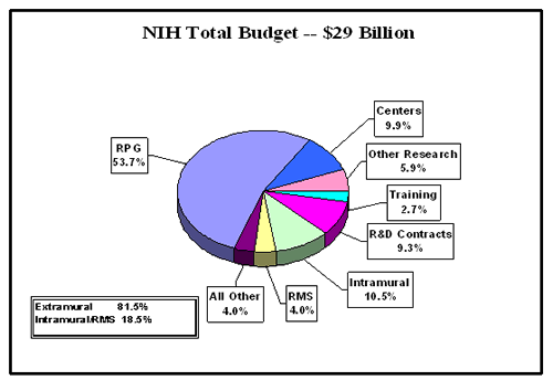 Pie chart showing NIH budget. NIH total budget is $29.0 billion. Extramural spending is 81.5%. Intramural and Research management and support spending is 18.5%. Research management and support, 4.0%. Intramural research, 10.5%. R and D contracts, 9.3%. Training, 2.7%. Other research, 5.9%. Research centers, 9.9%. Research project grants, $53.7%. All other, 4.0%.