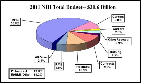 Pie chart shows N.I.H's total budget is $30.6 billion. Extramural spending is 81.8%. Intramural and Research management and support spending is 18.2%. All Other, 2.3%. Research management and support, 5.0%. Intramural research, 10.9%. Contracts, 9.8%. Training, 2.5%. Other research, 3.9%. Careers, 2.0%. Centers, 9.8%. Research project grants (R.P.Gs) 53.8%.