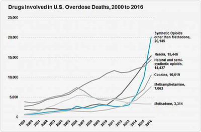 Drugs involved in U.S. overdose deaths. Among the more than 64,000 drug overdose deaths estimated in 2016, the sharpest increase occurred among deaths related to fentanyl and fentanyl analogs (synthetic opioids), with more than 20,000 overdose deaths.
